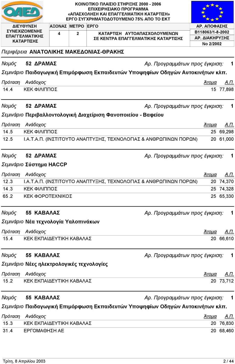 (ΙΝΣΤΙΤΟΥΤΟ ΑΝΑΠΤΥΞΗΣ, ΤΕΧΝΟΛΟΓΙΑΣ & ΑΝΘΡΩΠΙΝΩΝ ΠΟΡΩΝ) 20 61,000 Νοµός 52 ΡΑΜΑΣ Σεµινάριο Σύστηµα HACCP 12.3 Ι.Α.Τ. (ΙΝΣΤΙΤΟΥΤΟ ΑΝΑΠΤΥΞΗΣ, ΤΕΧΝΟΛΟΓΙΑΣ & ΑΝΘΡΩΠΙΝΩΝ ΠΟΡΩΝ) 20 74,370 14.