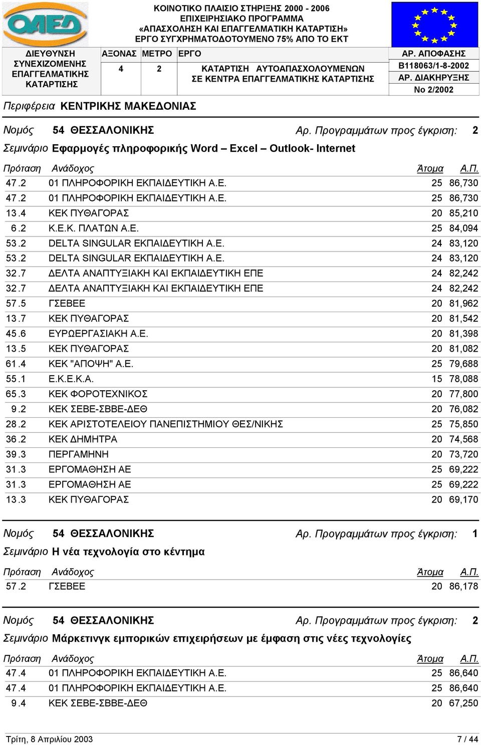 7 ΕΛΤΑ ΑΝΑΠΤΥΞΙΑΚΗ ΚΑΙ ΕΚΠΑΙ ΕΥΤΙΚΗ ΕΠΕ 24 82,242 32.7 ΕΛΤΑ ΑΝΑΠΤΥΞΙΑΚΗ ΚΑΙ ΕΚΠΑΙ ΕΥΤΙΚΗ ΕΠΕ 24 82,242 57.5 ΓΣΕΒΕΕ 20 81,962 13.7 ΚΕΚ ΠΥΘΑΓΟΡΑΣ 20 81,542 45.6 ΕΥΡΩΕΡΓΑΣΙΑΚΗ Α.Ε. 20 81,398 13.