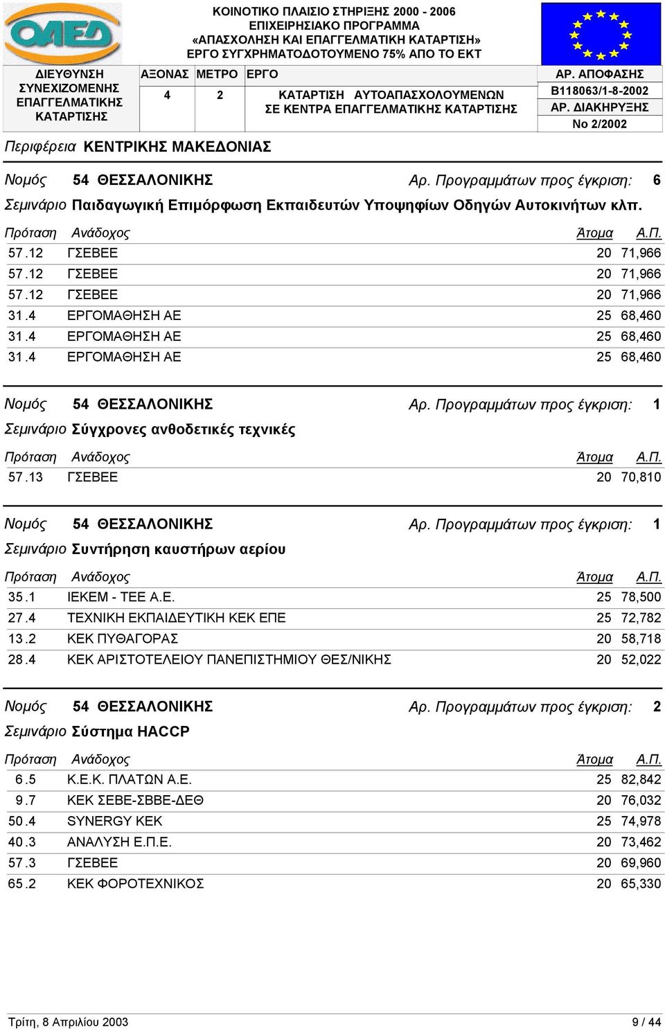 1 ΙΕΚΕΜ - ΤΕΕ Α.Ε. 25 78,500 27.4 ΤΕΧΝΙΚΗ ΕΚΠΑΙ ΕΥΤΙΚΗ ΚΕΚ ΕΠΕ 25 72,782 13.2 ΚΕΚ ΠΥΘΑΓΟΡΑΣ 20 58,718 28.4 ΚΕΚ ΑΡΙΣΤΟΤΕΛΕΙΟΥ ΠΑΝΕΠΙΣΤΗΜΙΟΥ ΘΕΣ/ΝΙΚΗΣ 20 52,022 Σεµινάριο Σύστηµα HACCP 6.5 Κ.Ε.Κ. ΠΛΑΤΩΝ Α.