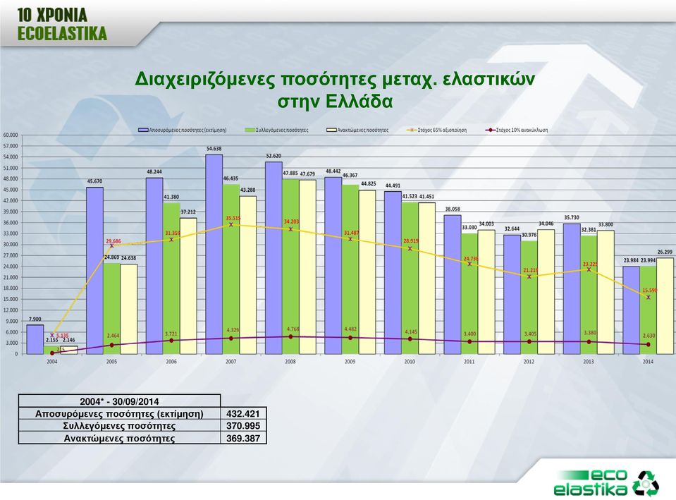 Αποσυρόμενες ποσότητες (εκτίμηση) 432.