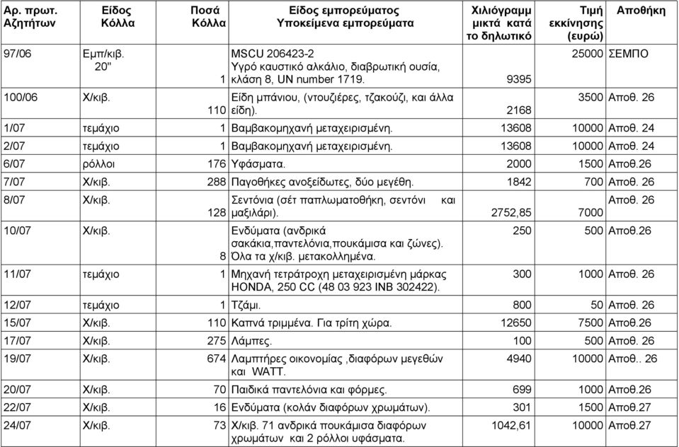 288 Παγοθήκες ανοξείδωτες, δύο μεγέθη. 1842 700 Αποθ. 26 8/07 Χ/κιβ. 10/07 Χ/κιβ. Σεντόνια (σέτ παπλωματοθήκη, σεντόνι και Αποθ. 26 128 μαξιλάρι).