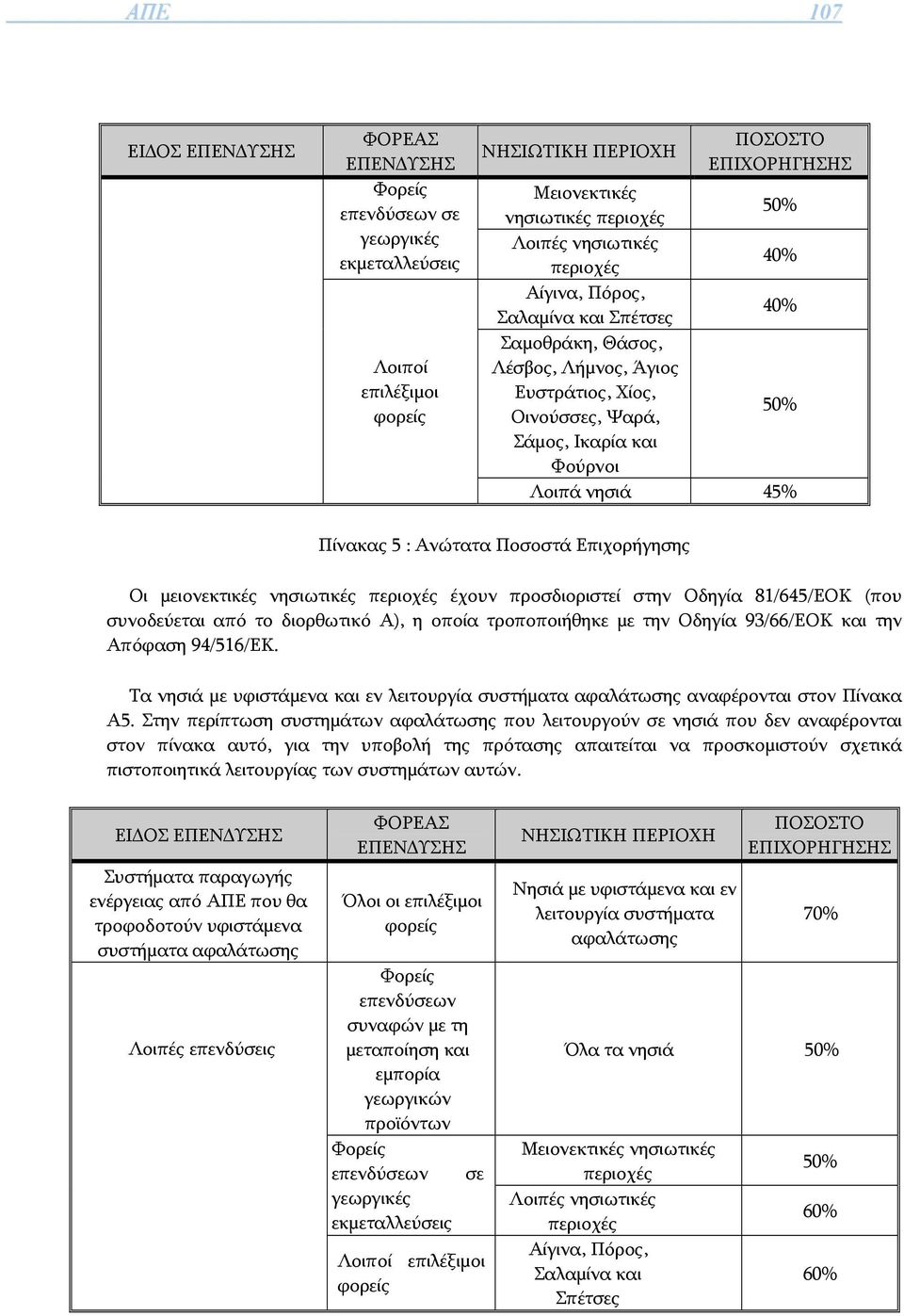 Ανώτατα Ποσοστά Επιχορήγησης Οι μειονεκτικές νησιωτικές περιοχές έχουν προσδιοριστεί στην Οδηγία 81/645/ΕΟΚ (που συνοδεύεται από το διορθωτικό Α), η οποία τροποποιήθηκε με την Οδηγία 93/66/ΕΟΚ και