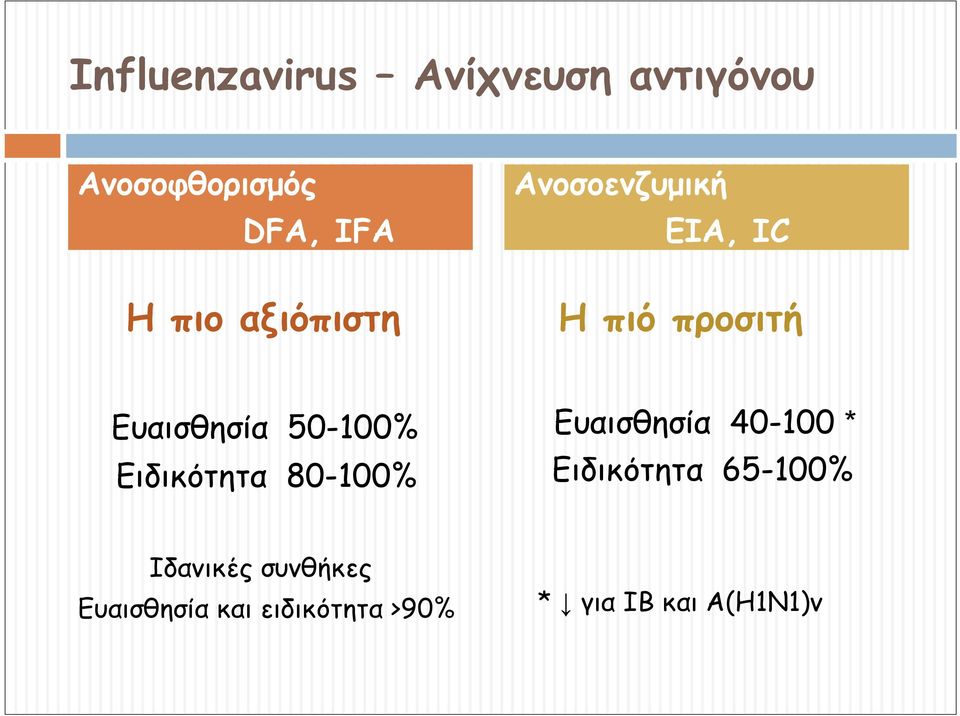 50-100% Ειδικότητα 80-100% Ευαισθησία 40-100 * Ειδικότητα