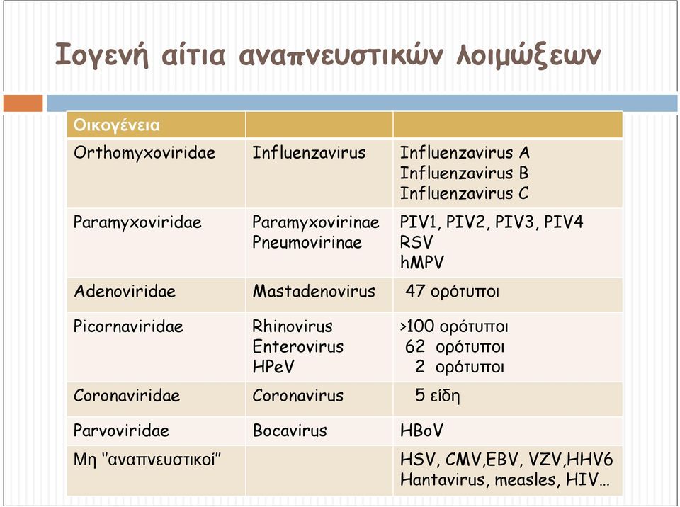 Mastadenovirus 47 ορότυποι Picornaviridae Rhinovirus Enterovirus HPeV >100 ορότυποι 62 ορότυποι 2 ορότυποι