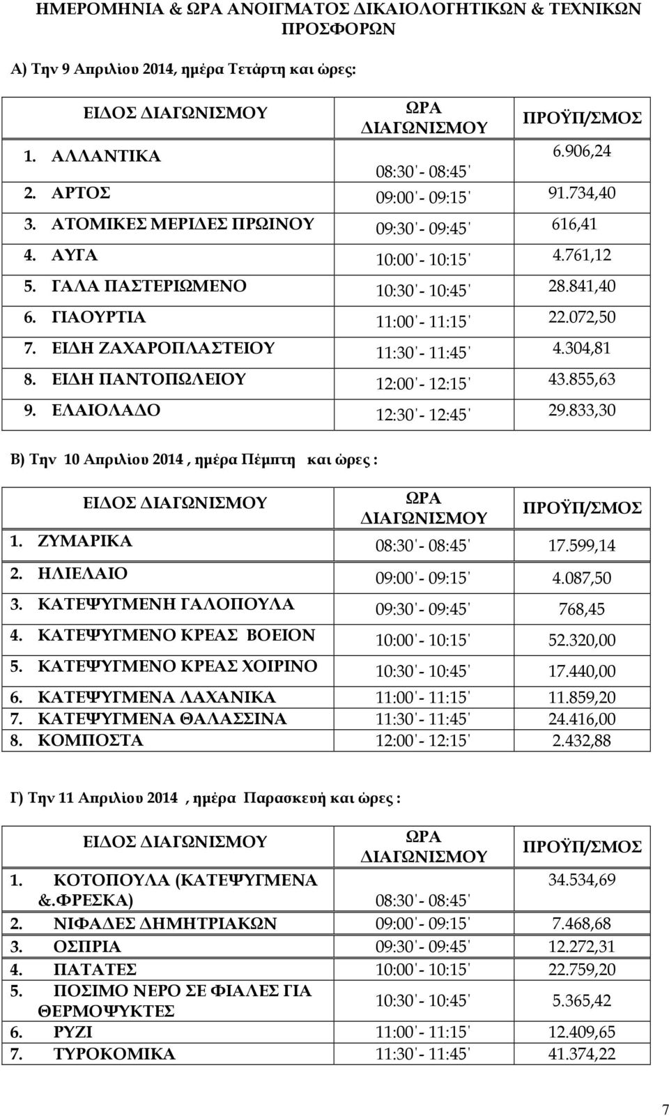 ΕΙ Η ΖΑΧΑΡΟΠΛΑΣΤΕΙΟΥ 11:30-11:45 4.304,81 8. ΕΙ Η ΠΑΝΤΟΠΩΛΕΙΟΥ 12:00-12:15 43.855,63 9. ΕΛΑΙΟΛΑ Ο 12:30-12:45 29.