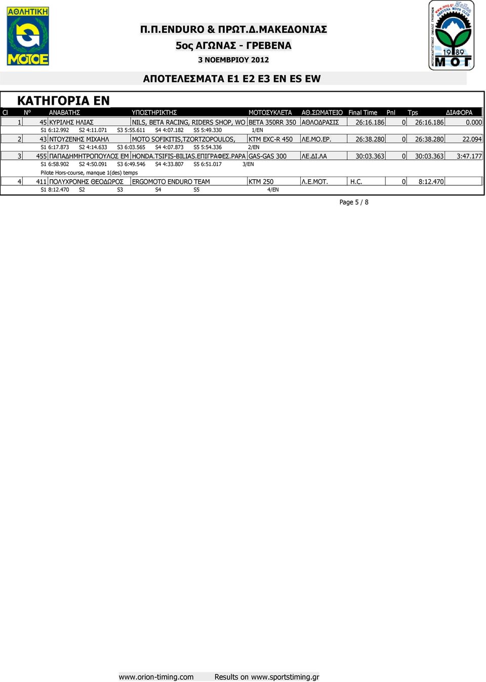 873 S5 5:54.336 2/EN 3 455 ΠΑΠΑ ΗΜΗΤΡΟΠΟΥΛΟΣ ΕΜ HONDA.TSIFIS-BILIAS.ΕΠΙΓΡΑΦΕΣ.PAPA GAS-GAS 300 ΛΕ. Ι.ΛΑ 30:03.363 0 30:03.363 3:47.177 S1 6:58.902 S2 4:50.091 S3 6:49.