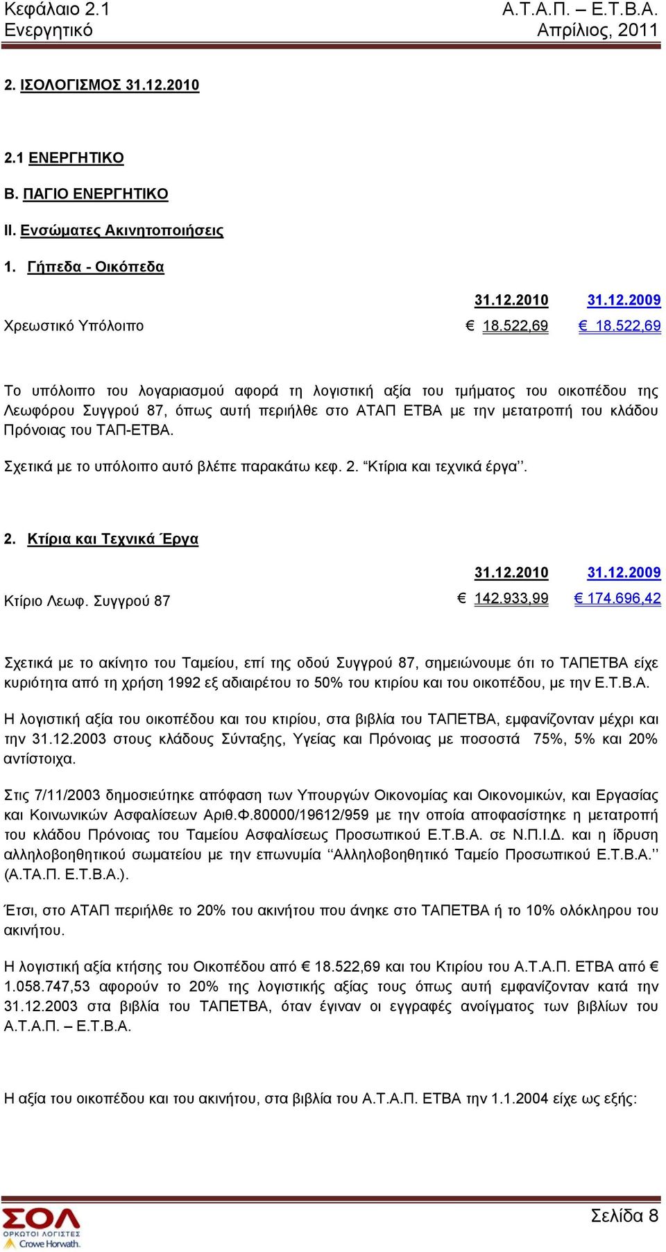 Σχετικά με το υπόλοιπο αυτό βλέπε παρακάτω κεφ. 2. Κτίρια και τεχνικά έργα. 2. Κτίρια και Τεχνικά Έργα Κτίριο Λεωφ. Συγγρού 87 142.933,99 174.