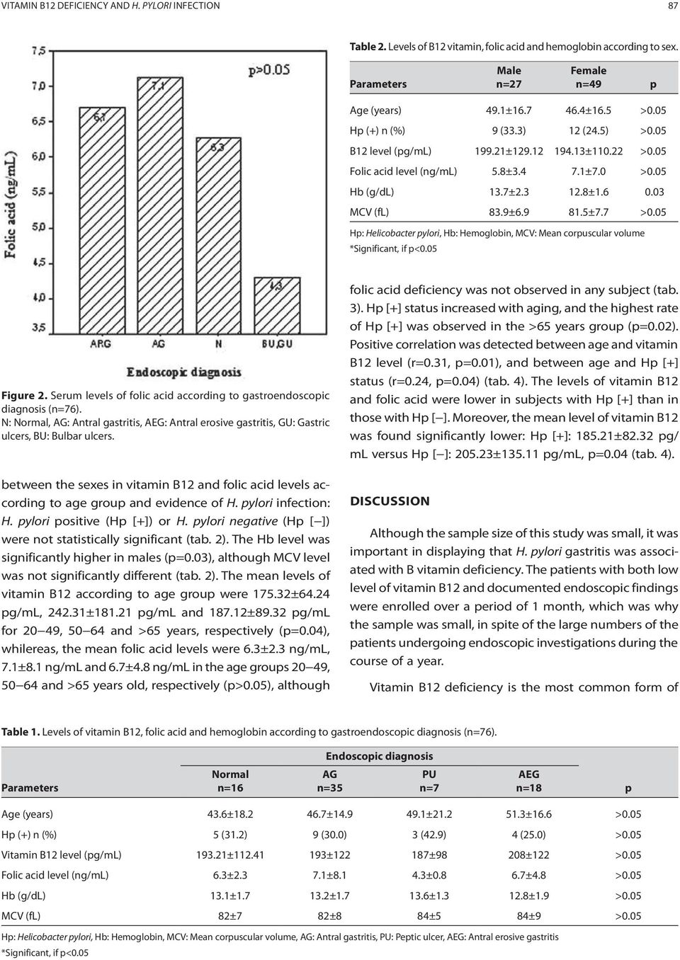 7 >0.05 Hp: Helicobacter pylori, Hb: Hemoglobin, MCV: Mean corpuscular volume Figure 2. Serum levels of folic acid according to gastroendoscopic diagnosis (n=76).