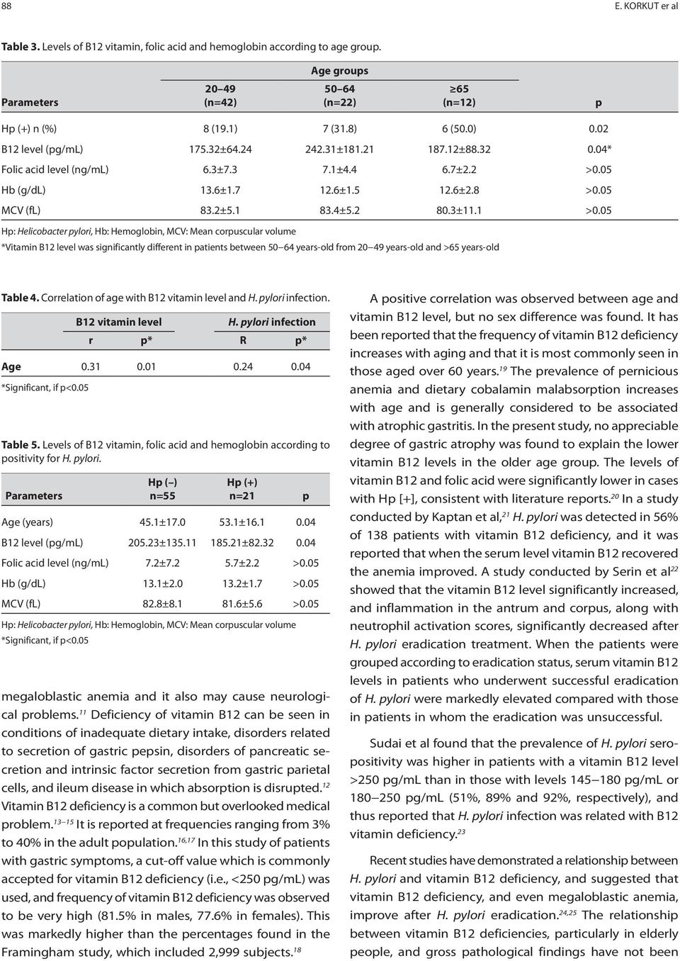 1 >0.05 Hp: Helicobacter pylori, Hb: Hemoglobin, MCV: Mean corpuscular volume *Vitamin B12 level was significantly different in patients between 50 64 years-old from 20 49 years-old and >65 years-old