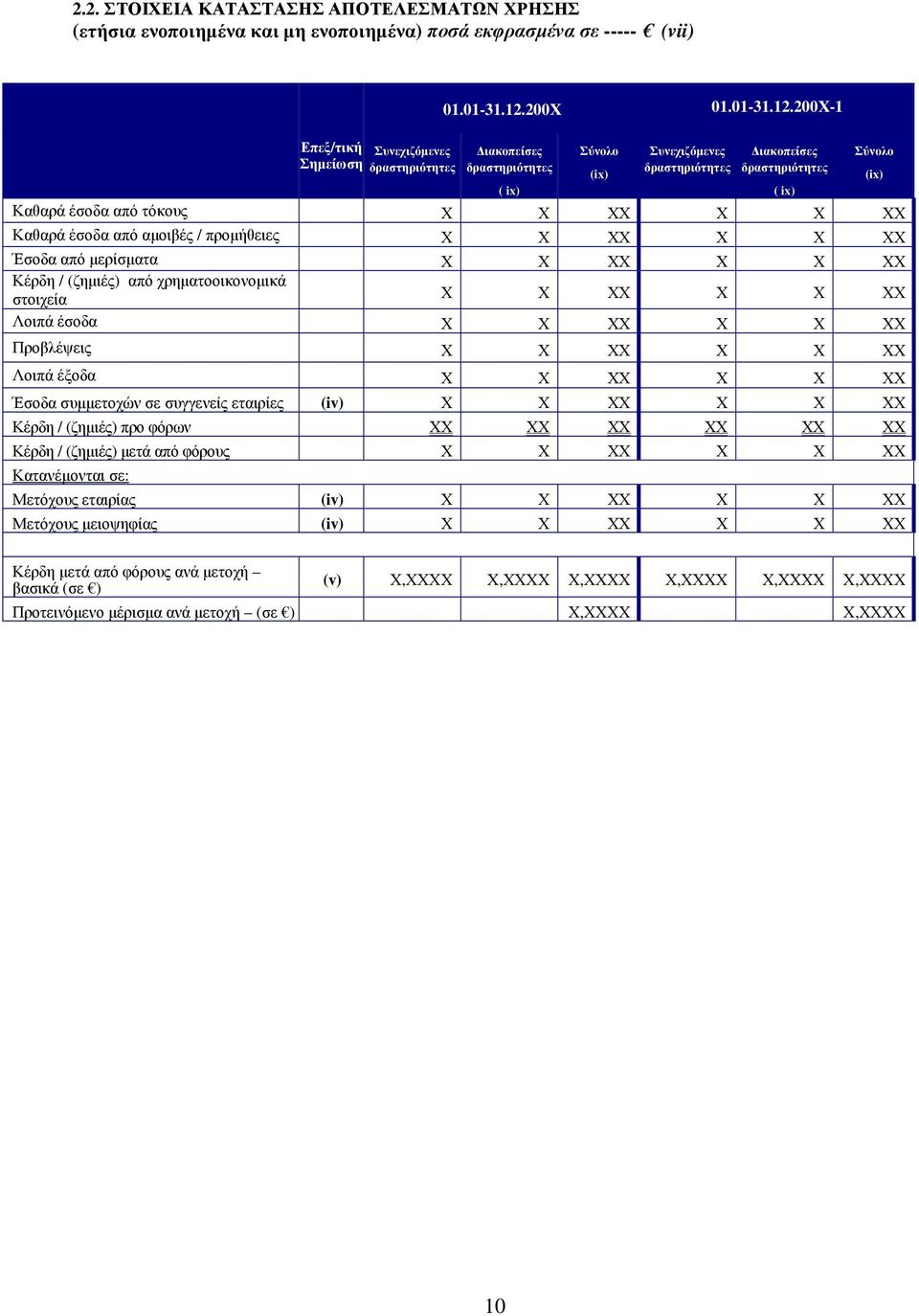 200-1 Επεξ/τική Σηµείωση Συνεχιζόµενες ιακοπείσες ( ix) Σύνολο (ix) Συνεχιζόµενες ιακοπείσες Καθαρά έσοδα από τόκους Καθαρά έσοδα από αµοιβές / προµήθειες Έσοδα από