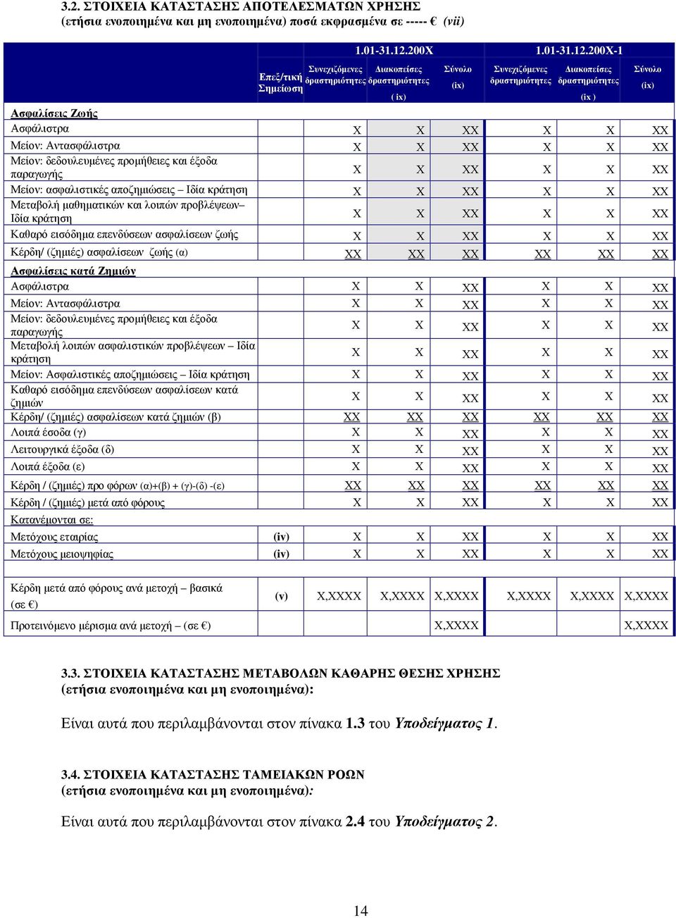 200-1 ιακοπείσες Ασφαλίσεις Ζωής Ασφάλιστρα Μείον: Αντασφάλιστρα Μείον: δεδουλευµένες προµήθειες και έξοδα παραγωγής Μείον: ασφαλιστικές αποζηµιώσεις Ιδία κράτηση Μεταβολή µαθηµατικών και λοιπών