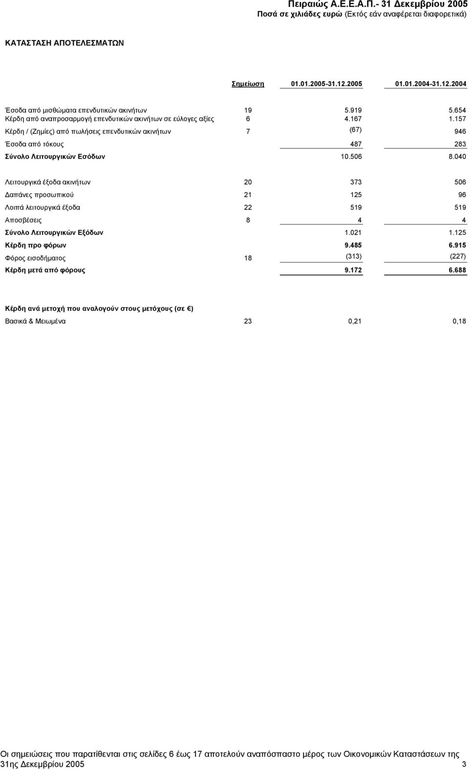 157 Κέρδη / (Ζημίες) από πωλήσεις επενδυτικών ακινήτων 7 (67) 946 Έσοδα από τόκους 487 283 Σύνολο Λειτουργικών Εσόδων 10.506 8.