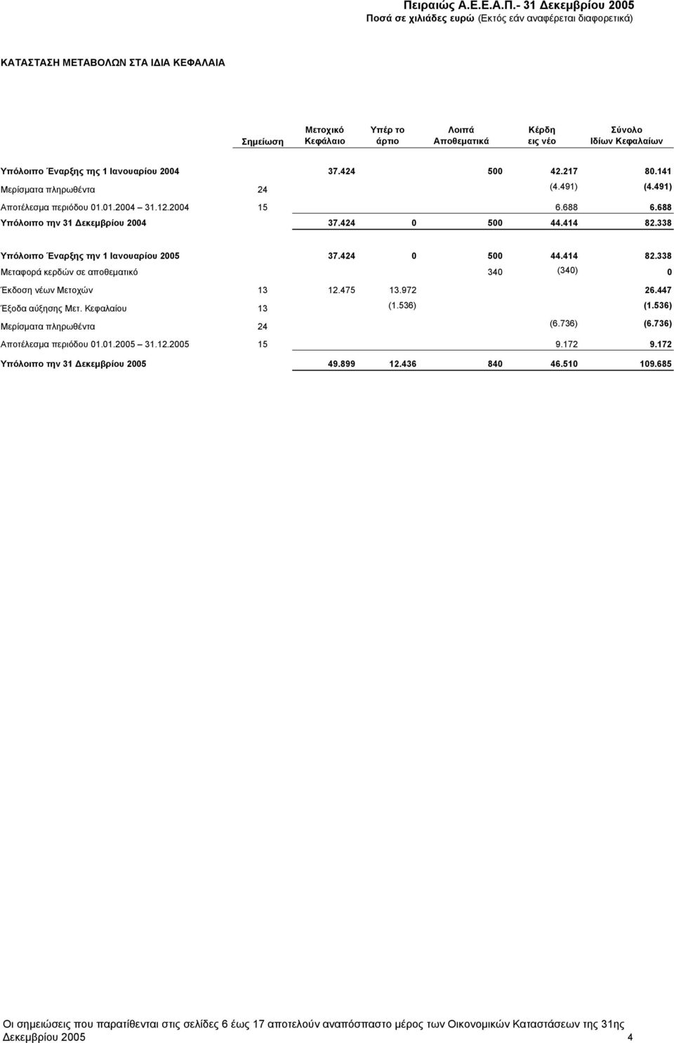 688 Υπόλοιπο την 31 Δεκεμβρίου 2004 37.424 0 500 44.414 82.338 Υπόλοιπο Έναρξης την 1 Ιανουαρίου 2005 37.424 0 500 44.414 82.338 Μεταφορά κερδών σε αποθεματικό 340 (340) 0 Έκδοση νέων Μετοχών 13 12.