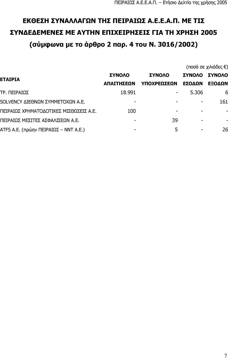 ΠΕΙΡΑΙΩΣ 18.991-5.306 6 SOLVENCY ΔΙΕΘΝΩΝ ΣΥΜΜΕΤΟΧΩΝ A.E. - - - 161 ΠΕΙΡΑΙΩΣ ΧΡΗΜΑΤΟΔΟΤΙΚΕΣ ΜΙΣΘΩΣΕΙΣ Α.Ε. 100 - - - ΠΕΙΡΑΙΩΣ ΜΕΣΙΤΕΣ ΑΣΦΑΛΙΣΕΩΝ Α.