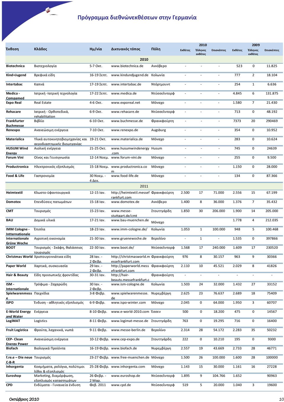 636 Επισκέπτες Medica - Ιατρική -Ιατρική τεχνολογία 17-22 Σεπτ. www.medica.de Ντύσσελντορφ - - - 4.845 6 131.875 Compamed Expo Real Real Estate 4-6 Οκτ. www.exporeal.net Mόναχο - - - 1.580 7 21.