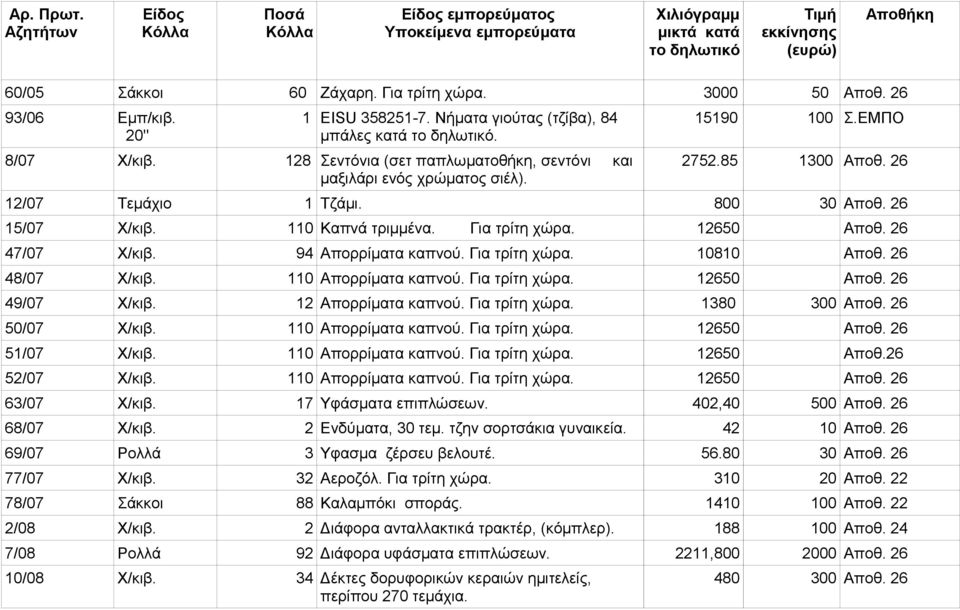 Για τρίτη χώρα. 12650 Αποθ. 26 47/07 Χ/κιβ. 94 Απορρίματα καπνού. Για τρίτη χώρα. 10810 Αποθ. 26 48/07 Χ/κιβ. 110 Απορρίματα καπνού. Για τρίτη χώρα. 12650 Αποθ. 26 49/07 Χ/κιβ. 12 Απορρίματα καπνού.