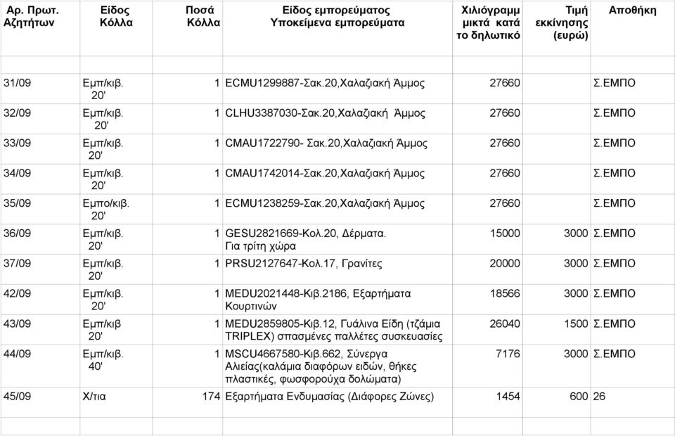 20,Χαλαζιακή Άμμος 27660 Σ.ΕΜΠΟ 1 GESU2821669-Κολ.20, Δέρματα. Για τρίτη χώρα 15000 3000 Σ.ΕΜΠΟ 1 PRSU2127647-Κολ.17, Γρανίτες 20000 3000 Σ.ΕΜΠΟ 1 MEDU2021448-Κιβ.