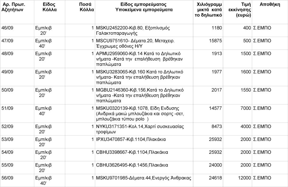 160 Κατά το Δηλωτικό νήματα- Κατά την επαλήθευση βρέθηκαν παπλώματα 1 MGBU2146360-Κιβ.156,Κατά το Δηλωτικό νήματα -Κατά την επαλήθευση βρέθηκαν παπλώματα 1 MSKU0320139-Κιβ.