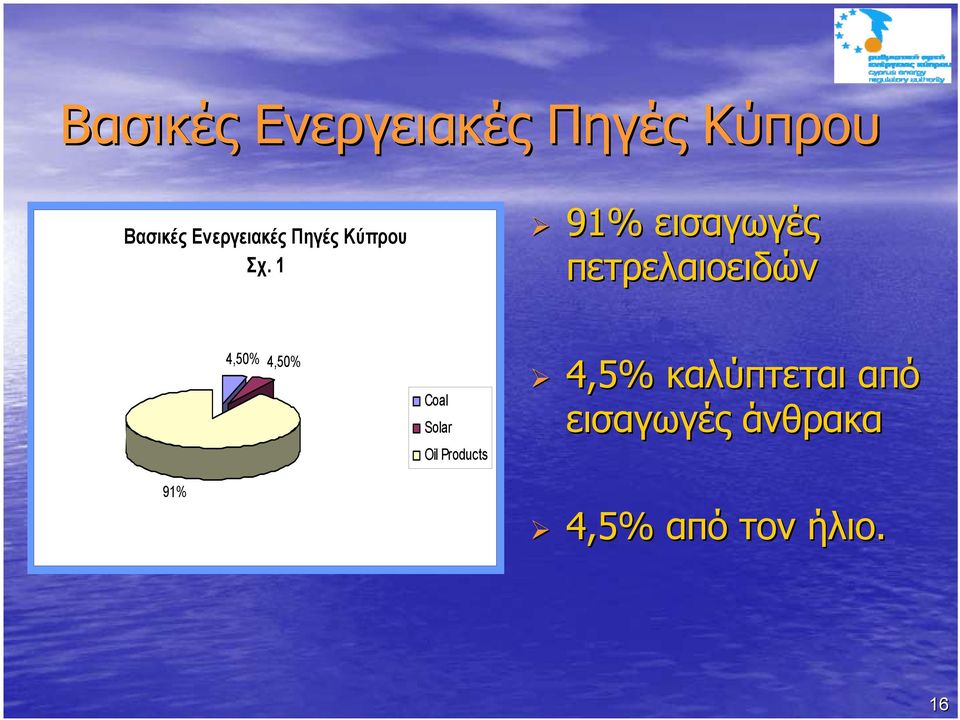 1 91% εισαγωγές πετρελαιοειδών 91% 4,50% 4,50%