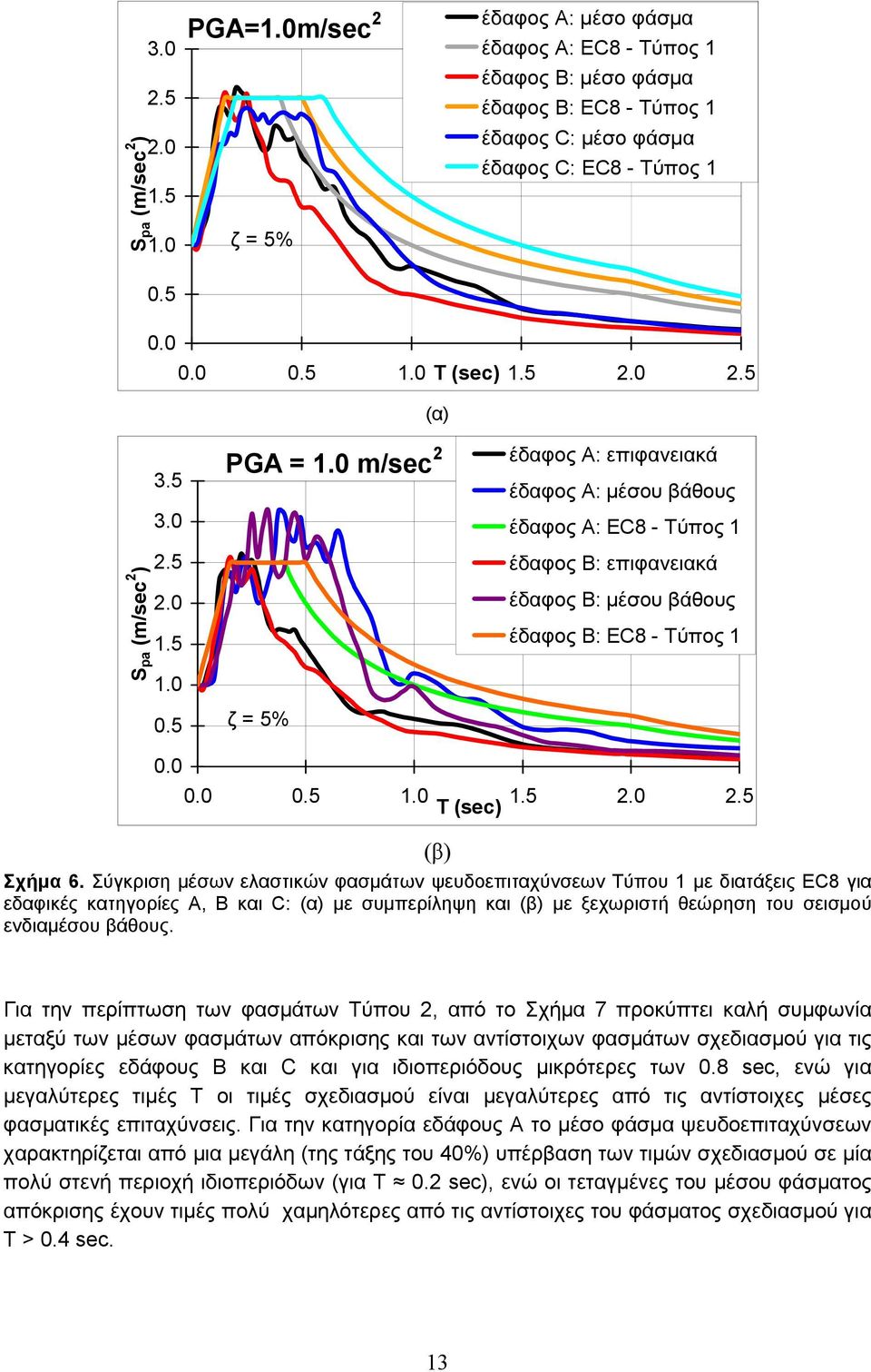 Σύγκριση μέσων ελαστικών φασμάτων ψευδοεπιταχύνσεων Τύπου 1 με διατάξεις EC8 για εδαφικές κατηγορίες Α, Β και C: (α) με συμπερίληψη και (β) με ξεχωριστή θεώρηση του σεισμού ενδιαμέσου βάθους.