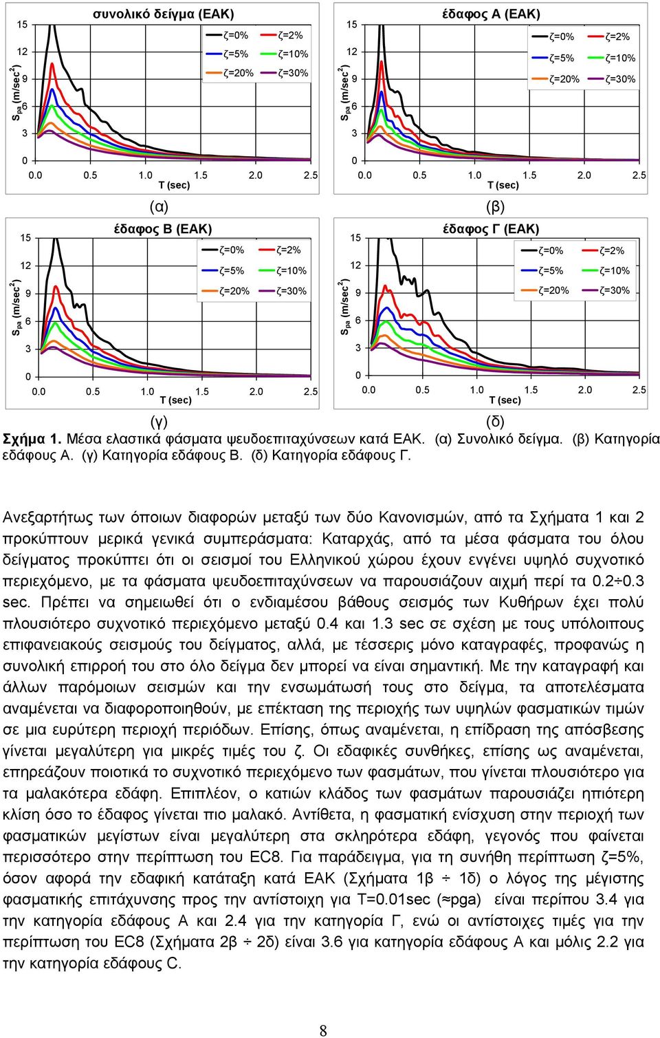 Ανεξαρτήτως των όποιων διαφορών μεταξύ των δύο Κανονισμών, από τα Σχήματα 1 και 2 προκύπτουν μερικά γενικά συμπεράσματα: Καταρχάς, από τα μέσα φάσματα του όλου δείγματος προκύπτει ότι οι σεισμοί του