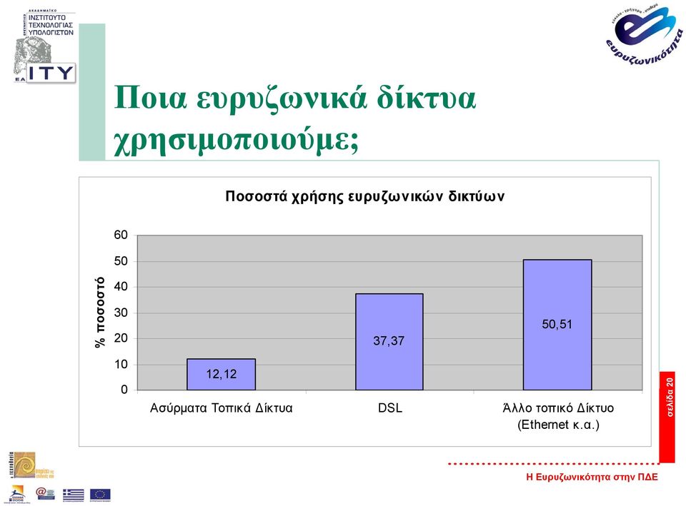 30 20 37,37 50,51 10 0 12,12 Ασύρµατα Τοπικά