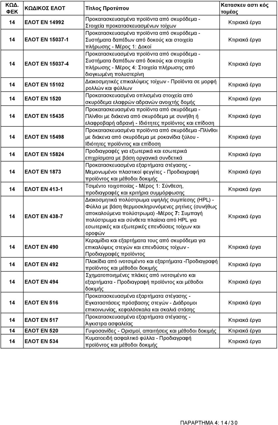 ΕΛΟΤ ΕΝ 15102 ιακοσμητικές επικαλύψεις τοίχων - Προϊόντα σε μορφή ρολλών και φύλλων 14 ΕΛΟΤ ΕΝ 1520 Προκατασκευασμένα οπλισμένα στοιχεία από σκυρόδεμα ελαφρών αδρανών ανοιχτής δομής 14 ΕΛΟΤ ΕΝ 15435