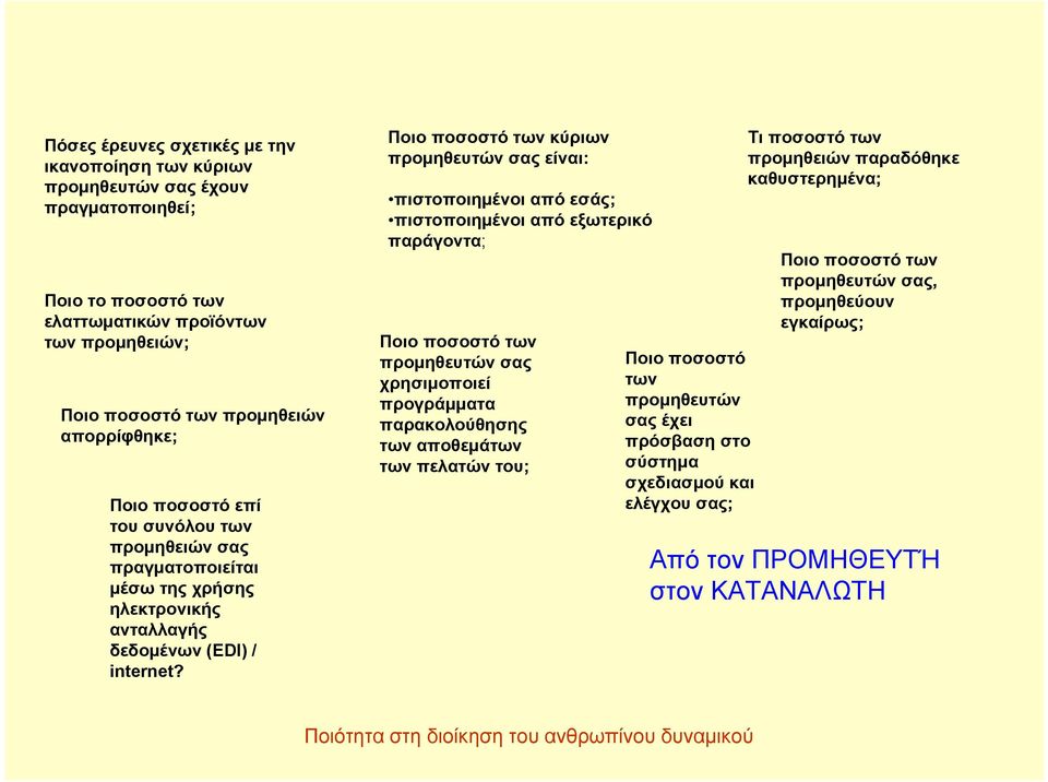 Ποιο ποσοστό των κύριων προμηθευτών σας είναι: πιστοποιημένοι από εσάς; πιστοποιημένοι από εξωτερικό παράγοντα; Ποιο ποσοστό των προμηθευτών σας χρησιμοποιεί προγράμματα παρακολούθησης των