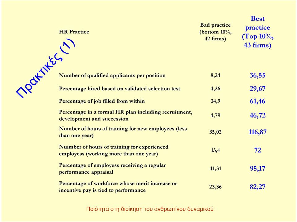 4,26 34,9 4,79 35,02 Best practice (Top 10%, 43 firms) 36,55 29,67 61,46 46,72 116,87 Nuimber of hours of training for experienced employess (working more than one year)