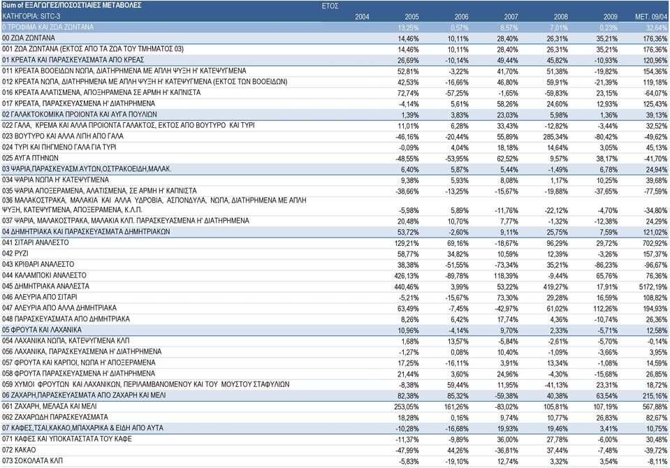 26,31% 35,21% 176,36% 01 ΚΡΕΑΤΑ ΚΑΙ ΠΑΡΑΣΚΕΥΑΣΜΑΤΑ ΑΠΟ ΚΡΕΑΣ 26,69% -10,14% 49,44% 45,82% -10,93% 120,96% 011 ΚΡΕΑΤΑ ΒΟΟΕΙΔΩΝ ΝΩΠΑ, ΔΙΑΤΗΡΗΜΕΝΑ ΜΕ ΑΠΛΗ ΨΥΞΗ Η' ΚΑΤΕΨΥΓΜΕΝΑ 52,81% -3,22% 41,70% 51,38%