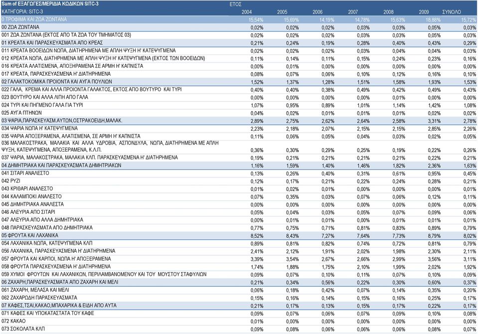 0,43% 0,29% 011 ΚΡΕΑΤΑ ΒΟΟΕΙΔΩΝ ΝΩΠΑ, ΔΙΑΤΗΡΗΜΕΝΑ ΜΕ ΑΠΛΗ ΨΥΞΗ Η' ΚΑΤΕΨΥΓΜΕΝΑ 0,02% 0,02% 0,02% 0,03% 0,04% 0,04% 0,03% 012 ΚΡΕΑΤΑ ΝΩΠΑ, ΔΙΑΤΗΡΗΜΕΝΑ ΜΕ ΑΠΛΗ ΨΥΞΗ Η' ΚΑΤΕΨΥΓΜΕΝΑ (ΕΚΤΟΣ ΤΩΝ ΒΟΟΕΙΔΩΝ)