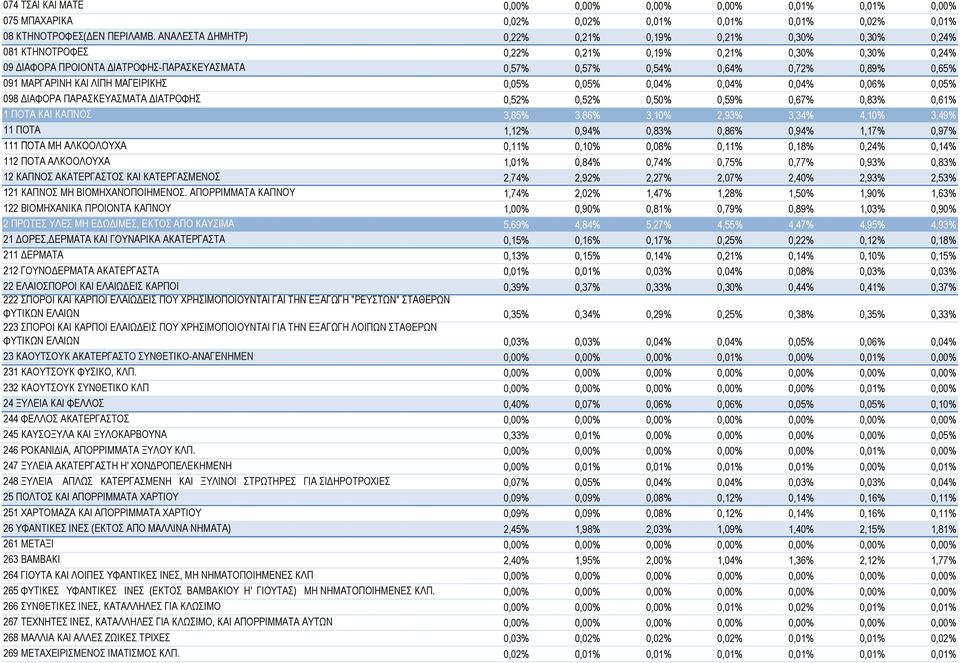 0,65% 091 ΜΑΡΓΑΡΙΝΗ ΚΑΙ ΛΙΠΗ ΜΑΓΕΙΡΙΚΗΣ 0,05% 0,05% 0,04% 0,04% 0,04% 0,06% 0,05% 098 ΔΙΑΦΟΡΑ ΠΑΡΑΣΚΕΥΑΣΜΑΤΑ ΔΙΑΤΡΟΦΗΣ 0,52% 0,52% 0,50% 0,59% 0,67% 0,83% 0,61% 1 ΠΟΤΑ ΚΑΙ ΚΑΠΝΟΣ 3,85% 3,86% 3,10%