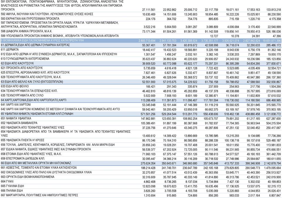 590 593 ΕΚΡΗΚΤΙΚΑ ΚΑΙ ΠΥΡΟΤΕΧΝΙΚΑ ΠΡΟΙΟΝΤΑ 224.176 364.702 754.776776 895.835835 715.159159 1.220.710 4.175.