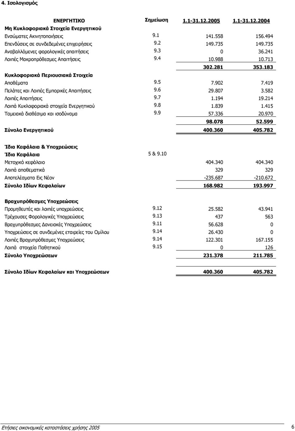 419 Πελάτες και Λοιπές Εµπορικές Απαιτήσεις 9.6 29.807 3.582 Λοιπές Απαιτήσεις 9.7 1.194 19.214 Λοιπά Κυκλοφοριακά στοιχεία Ενεργητικού 9.8 1.839 1.415 Ταµειακά διαθέσιµα και ισοδύναµα 9.9 57.336 20.