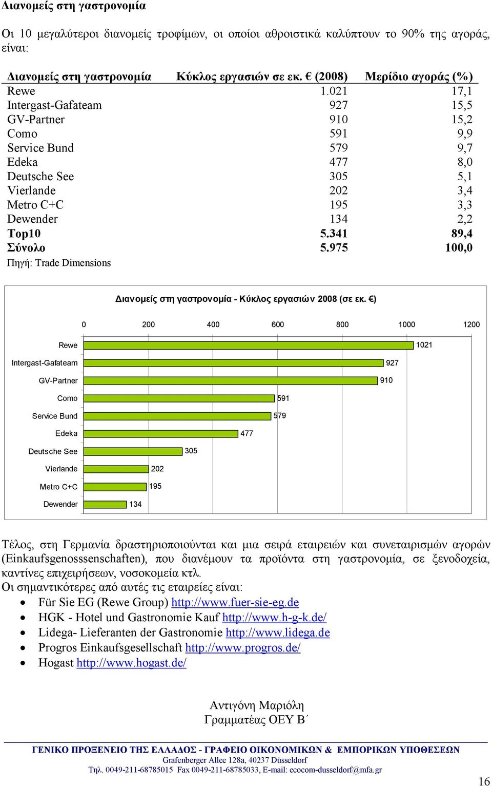 021 17,1 Intergast-Gafateam 927 15,5 GV-Partner 910 15,2 Como 591 9,9 Service Bund 579 9,7 Edeka 477 8,0 Deutsche See 305 5,1 Vierlande 202 3,4 Metro C+C 195 3,3 Dewender 134 2,2 Top10 5.