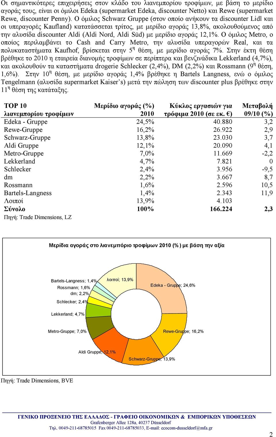 Ο όµιλος Schwarz Gruppe (στον οποίο ανήκουν τα discounter Lidl και οι υπεραγορές Kaufland) κατατάσσεται τρίτος, µε µερίδιο αγοράς 13,8%, ακολουθούµενος από την αλυσίδα discounter Aldi (Aldi Nord,