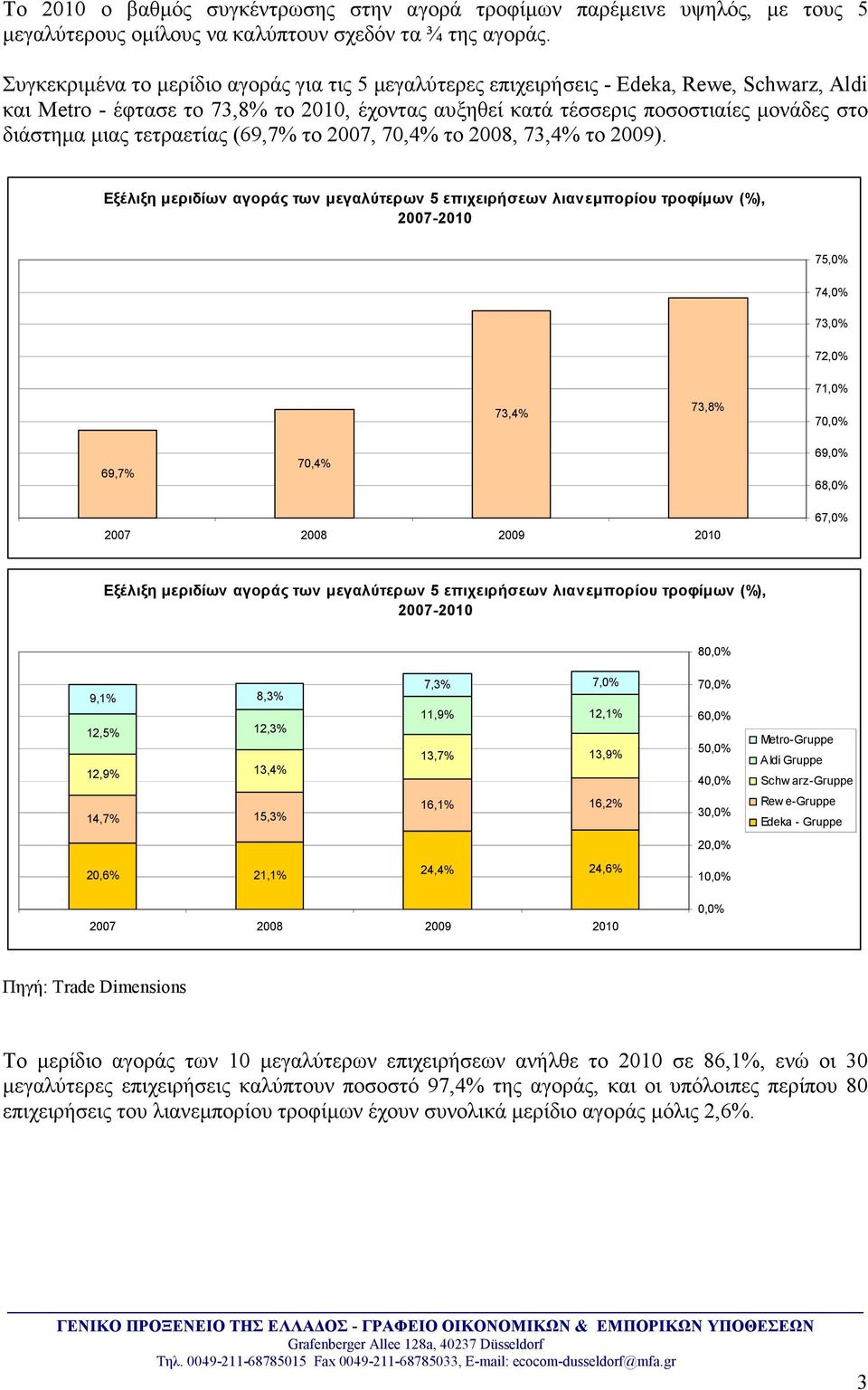 τετραετίας (69,7% το 2007, 70,4% το 2008, 73,4% το 2009).