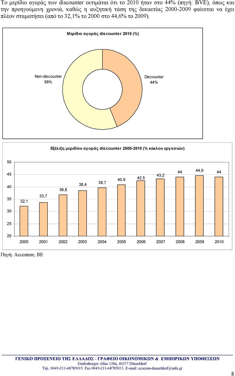 Μερίδιο αγοράς discounter 2010 (%) Non-discounter 56% Discounter 44% Εξέλιξη µεριδίου αγοράς discounter 2000-2010 (% κύκλου