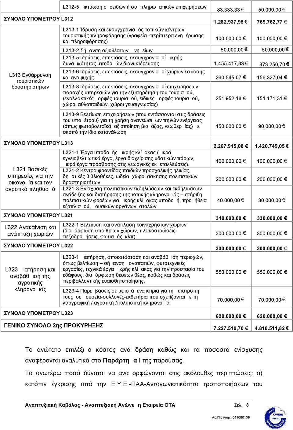 000,00 L313-5 Ιδρύσεις, επεκτάσεις, εκσυγχρονισμοί μικρής δυναμικότητας υποδομών διανυκτέρευσης 1.455.417,83 873.250,70 L313-6 Ιδρύσεις, επεκτάσεις, εκσυγχρονισμοί χώρων εστίασης και αναψυχής 260.