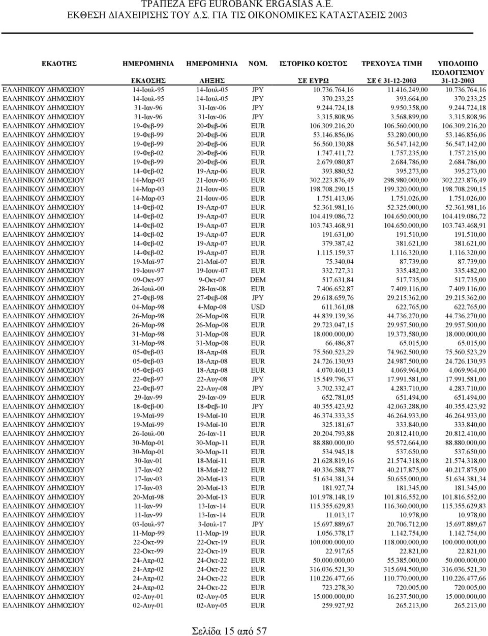 315.808,96 3.568.899,00 3.315.808,96 ΕΛΛΗΝΙΚΟΥ ΗΜΟΣΙΟΥ 19-Φεβ-99 20-Φεβ-06 EUR 106.309.216,20 106.560.000,00 106.309.216,20 ΕΛΛΗΝΙΚΟΥ ΗΜΟΣΙΟΥ 19-Φεβ-99 20-Φεβ-06 EUR 53.146.856,06 53.280.000,00 53.