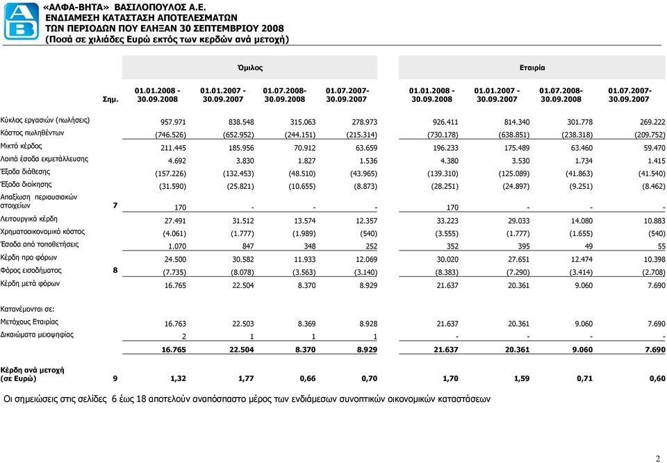 952) (244.151) (215.314) (730.178) (638.851) (238.318) (209.752) Μικτό κέρδος 211.445 185.956 70.912 63.659 196.233 175.489 63.460 59.470 Λοιπά έσοδα εκμετάλλευσης 4.692 3.830 1.827 1.536 4.380 3.