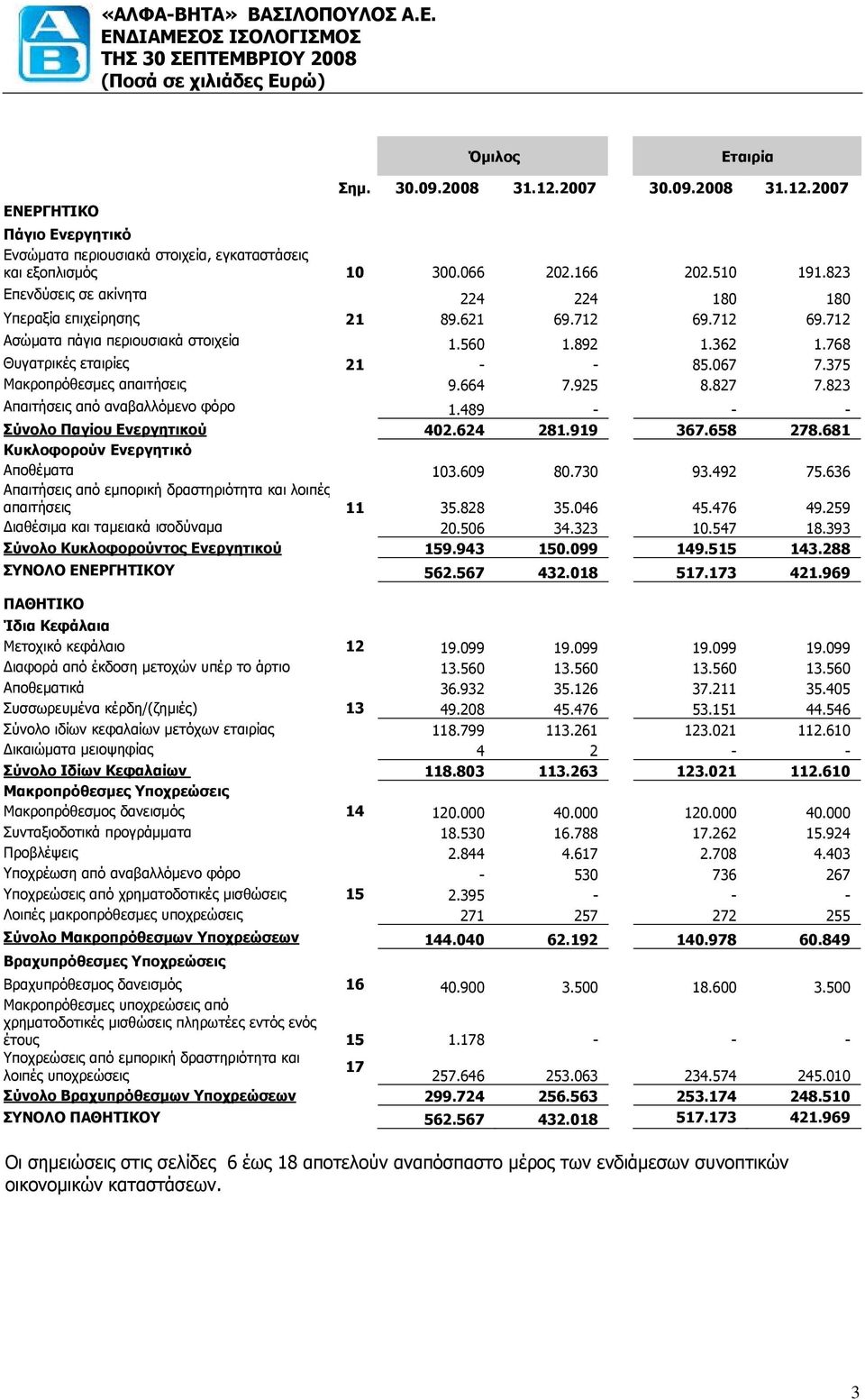 375 Μακροπρόθεσμες απαιτήσεις 9.664 7.925 8.827 7.823 Απαιτήσεις από αναβαλλόμενο φόρο 1.489 - - - Σύνολο Παγίου Ενεργητικού 402.624 281.919 367.658 278.681 Κυκλοφορούν Ενεργητικό Αποθέματα 103.