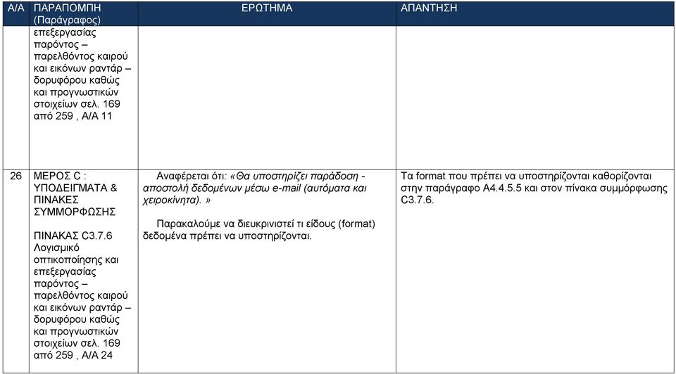 6 Λογισμικό οπτικοποίησης και  169 από 259, Α/Α 24 Αναφέρεται ότι: «Θα υποστηρίζει παράδοση - αποστολή δεδομένων μέσω e-mail (αυτόματα και χειροκίνητα).