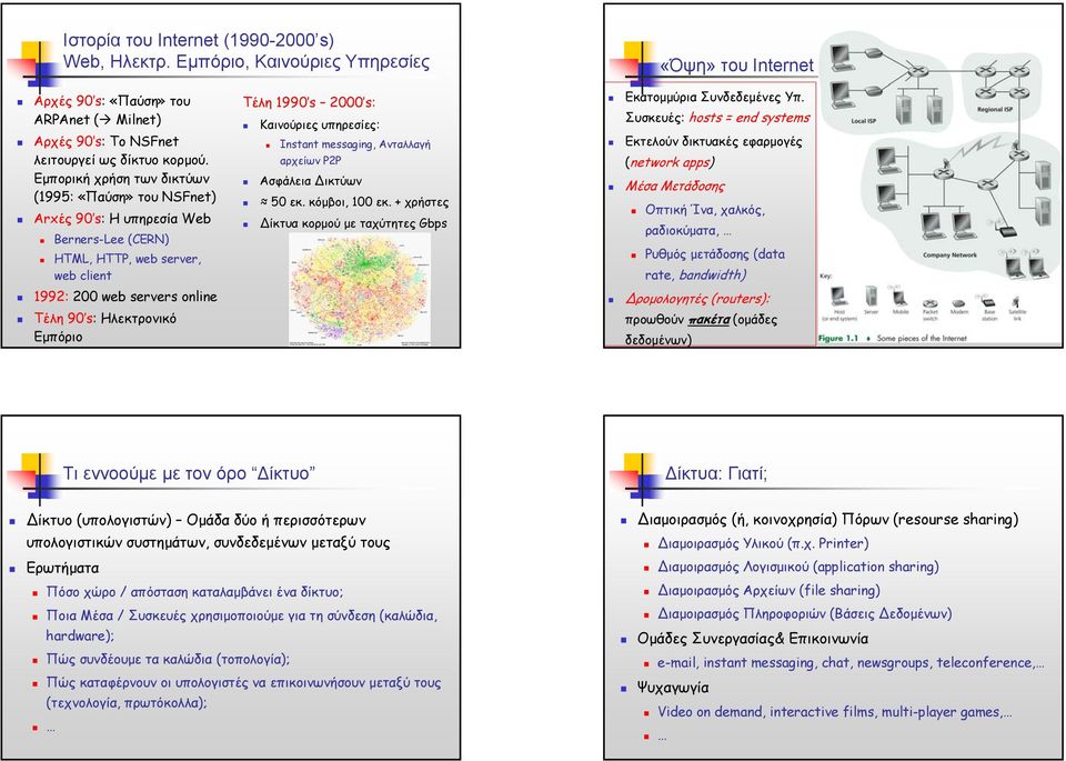 1990 s 2000 s: Καινούριες υπηρεσίες: Instant messaging, Ανταλλαγή αρχείων P2P Ασφάλεια ικτύων 50 εκ. κόµβοι, 100 εκ. + χρήστες ίκτυα κορµού µε ταχύτητεςgbps Εκατοµµύρια Συνδεδεµένες Υπ.