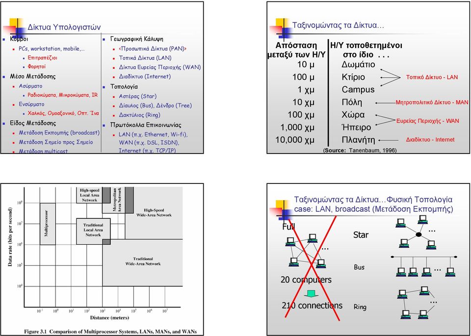 Ίνα ίαυλος (Bus), ένδρο (Tree) ακτύλιος (Ring) Είδος Μετάδοσης Πρωτόκολλα Επικοινωνίας Μετάδοση Εκποµπής (broadcast) LAN (π.χ. Ethernet, Wi-fi), Μετάδοση Σηµείο προς Σηµείο WAN (π.χ. DSL, ISDN), Μετάδοση multicast Internet (π.
