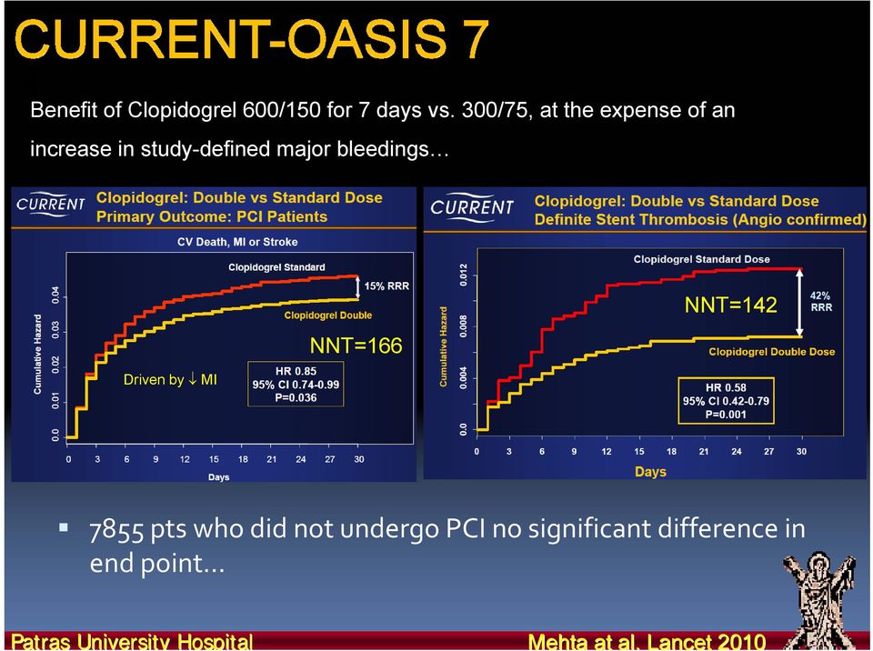 bleedings Driven by MI NNT=166 NNT=142 7855 pts who did not undergo