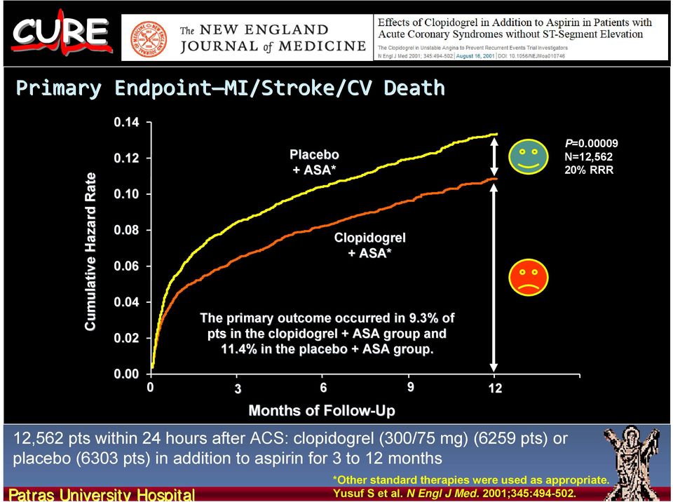 4% in the placebo + ASA group. P=0.00009 N=12,562 20% RRR 0.