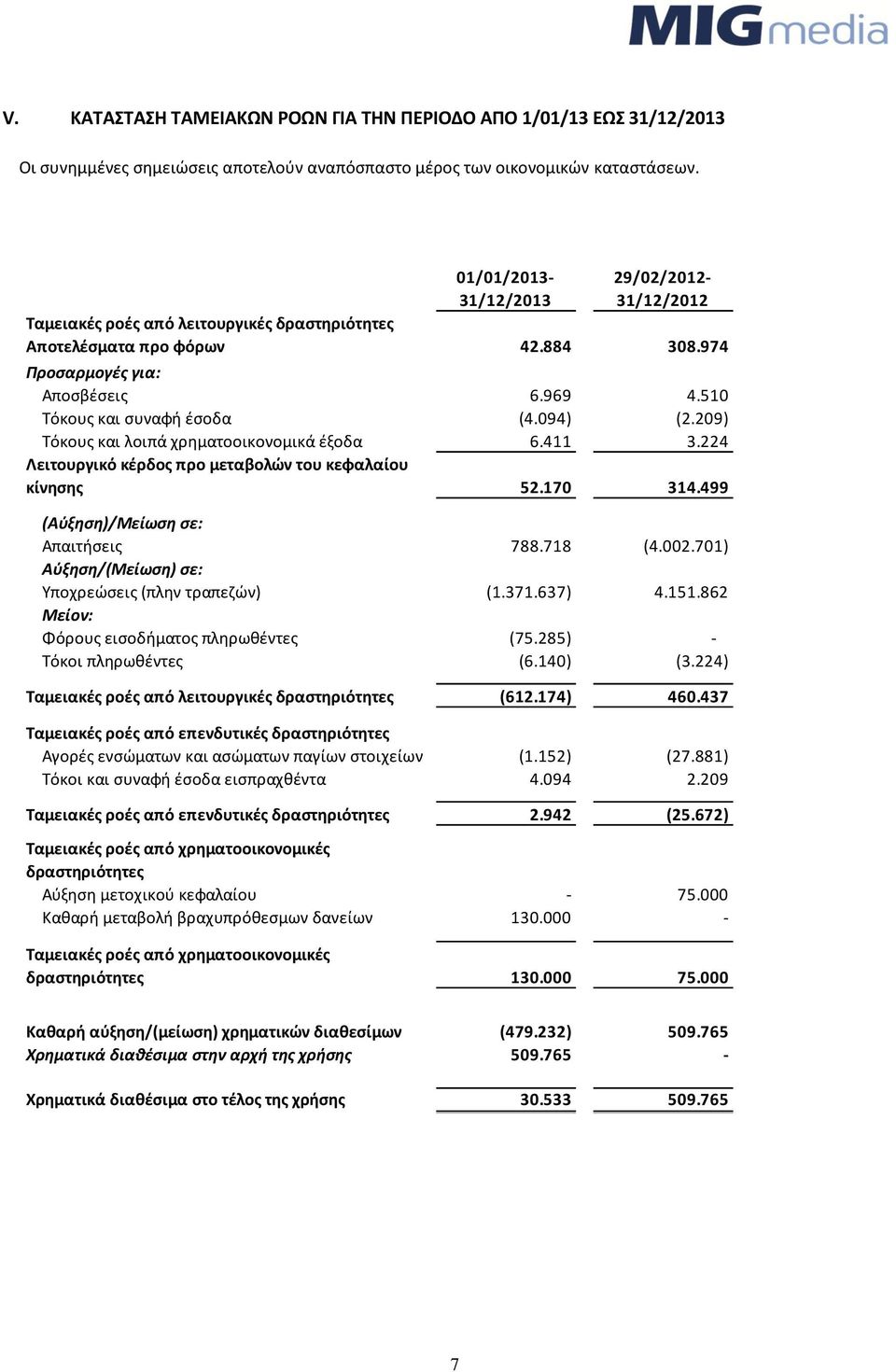 094) (2.209) Σόκουσ και λοιπά χρθματοοικονομικά ζξοδα 6.411 3.224 Λειτουργικό κζρδοσ προ μεταβολϊν του κεφαλαίου κίνθςθσ 52.170 314.499 (Αφξθςθ)/Μείωςθ ςε: Απαιτιςεισ 788.718 (4.002.