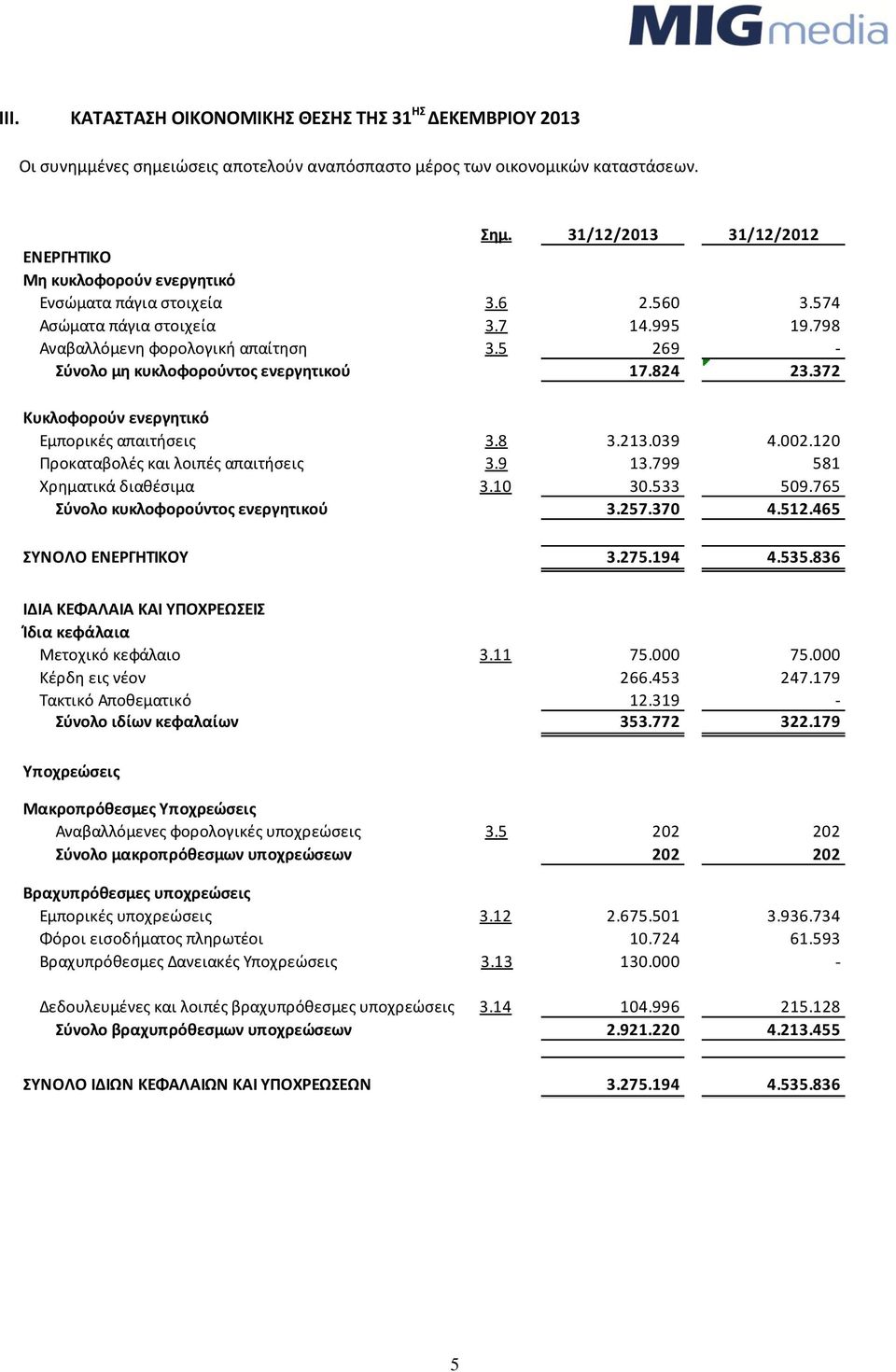 5 269 - φνολο μθ κυκλοφοροφντοσ ενεργθτικοφ 17.824 23.372 Κυκλοφοροφν ενεργθτικό Εμπορικζσ απαιτιςεισ 3.8 3.213.039 4.002.120 Προκαταβολζσ και λοιπζσ απαιτιςεισ 3.9 13.799 581 Χρθματικά διακζςιμα 3.