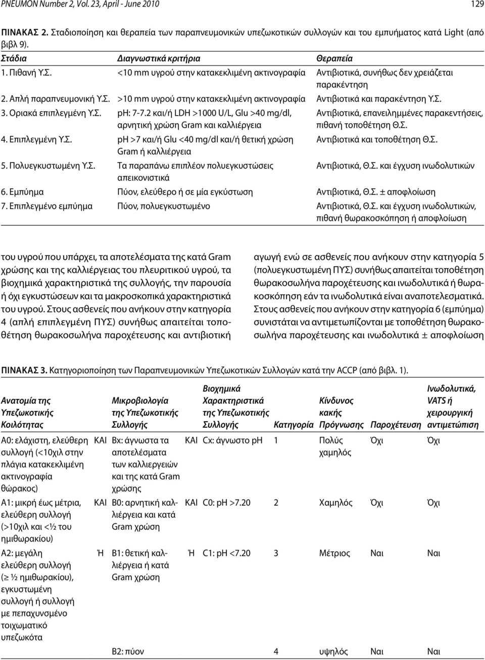 Σ. 3. Οριακά επιπλεγμένη Υ.Σ. ph: 7-7.2 και/ή LDH >1000 U/L, Glu >40 mg/dl, αρνητική χρώση Gram και καλλιέργεια 4. Επιπλεγμένη Υ.Σ. ph >7 και/ή Glu <40 mg/dl και/ή θετική χρώση Gram ή καλλιέργεια 5.